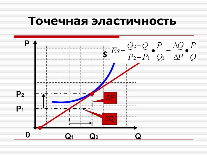 Точечная эластичность S Q Р    0 ∆P ∆Q Р2  Р1